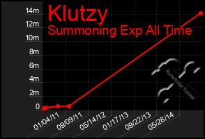 Total Graph of Klutzy