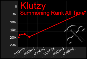 Total Graph of Klutzy