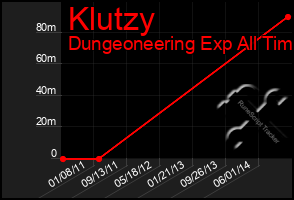 Total Graph of Klutzy