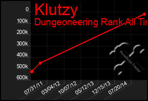 Total Graph of Klutzy