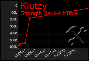 Total Graph of Klutzy