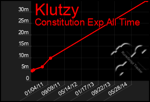 Total Graph of Klutzy