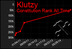 Total Graph of Klutzy