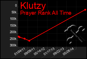 Total Graph of Klutzy