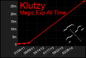 Total Graph of Klutzy