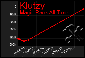 Total Graph of Klutzy