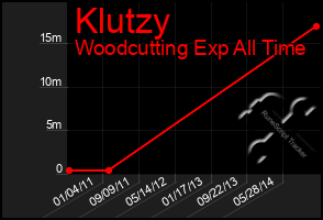 Total Graph of Klutzy