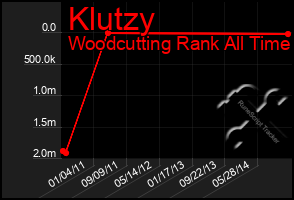 Total Graph of Klutzy