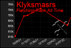 Total Graph of Klyksmasrs