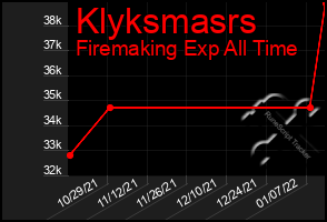 Total Graph of Klyksmasrs