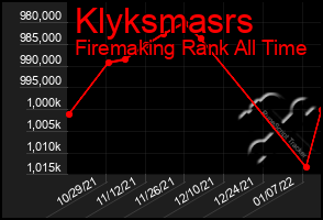 Total Graph of Klyksmasrs