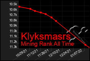 Total Graph of Klyksmasrs