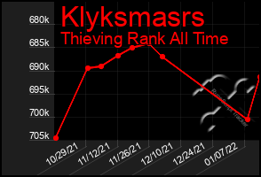 Total Graph of Klyksmasrs