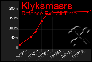 Total Graph of Klyksmasrs