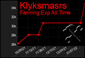 Total Graph of Klyksmasrs