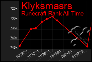 Total Graph of Klyksmasrs