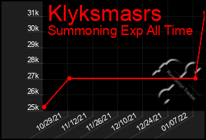 Total Graph of Klyksmasrs