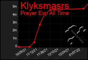 Total Graph of Klyksmasrs