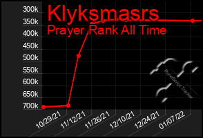 Total Graph of Klyksmasrs