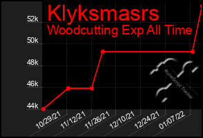 Total Graph of Klyksmasrs