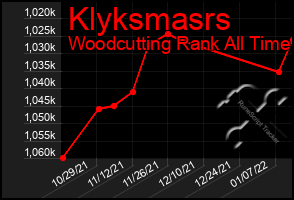 Total Graph of Klyksmasrs