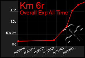 Total Graph of Km 6r