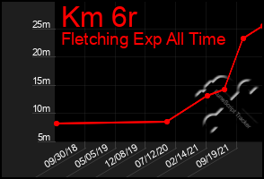 Total Graph of Km 6r