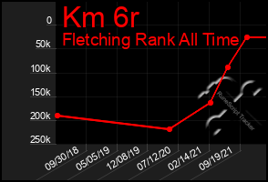 Total Graph of Km 6r