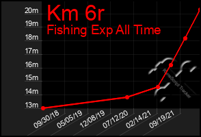 Total Graph of Km 6r