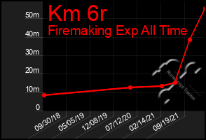 Total Graph of Km 6r