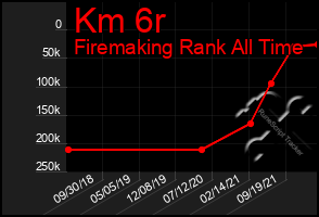 Total Graph of Km 6r