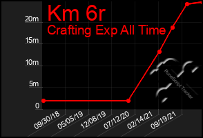 Total Graph of Km 6r