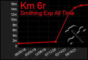 Total Graph of Km 6r