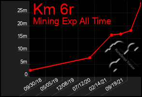 Total Graph of Km 6r