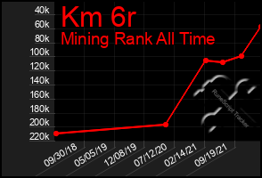 Total Graph of Km 6r