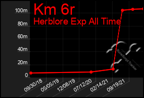 Total Graph of Km 6r