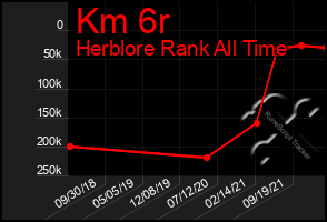 Total Graph of Km 6r
