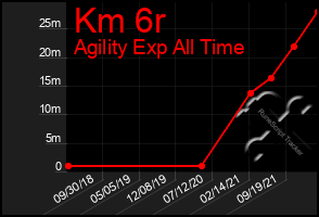Total Graph of Km 6r