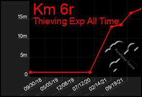 Total Graph of Km 6r