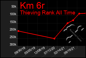 Total Graph of Km 6r