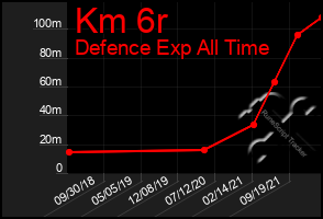 Total Graph of Km 6r