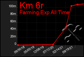 Total Graph of Km 6r