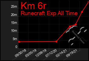 Total Graph of Km 6r