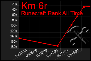 Total Graph of Km 6r