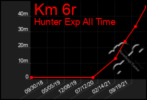 Total Graph of Km 6r