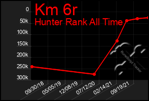 Total Graph of Km 6r