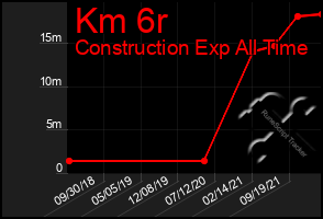 Total Graph of Km 6r
