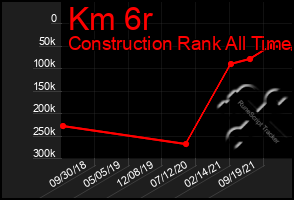 Total Graph of Km 6r