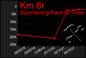 Total Graph of Km 6r