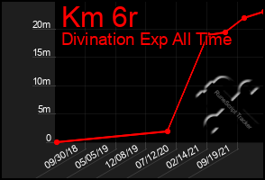 Total Graph of Km 6r